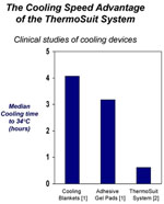Cooling chart comparing ThermoSuit with gel pads and cooling blanket