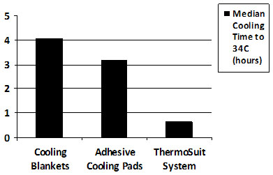 cooling chart